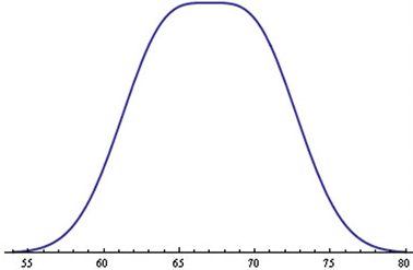 Generic bell curve