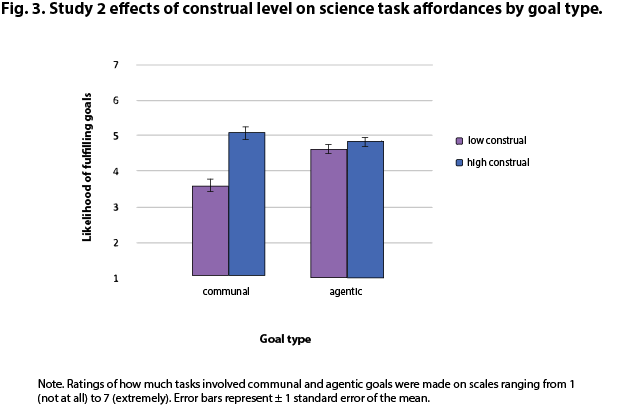 Figure 3. This is a bar graph that shows the difference in participants' perceptions of the likelihood of a career fulfilling their goals for agentic v. communal goals and also for the low construal group v. the high construal group. The key takeaway is that participants in the high construal mindset (more abstract) are more likely to describe communal than agentic goals.
