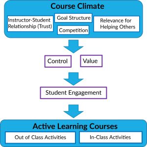 A flow chart depicting all four course climate variables (Instructor-student trust, goal structure, relevance for helping others, competition) motivate students to engage in active learning activities by giving them a sense of control and value.